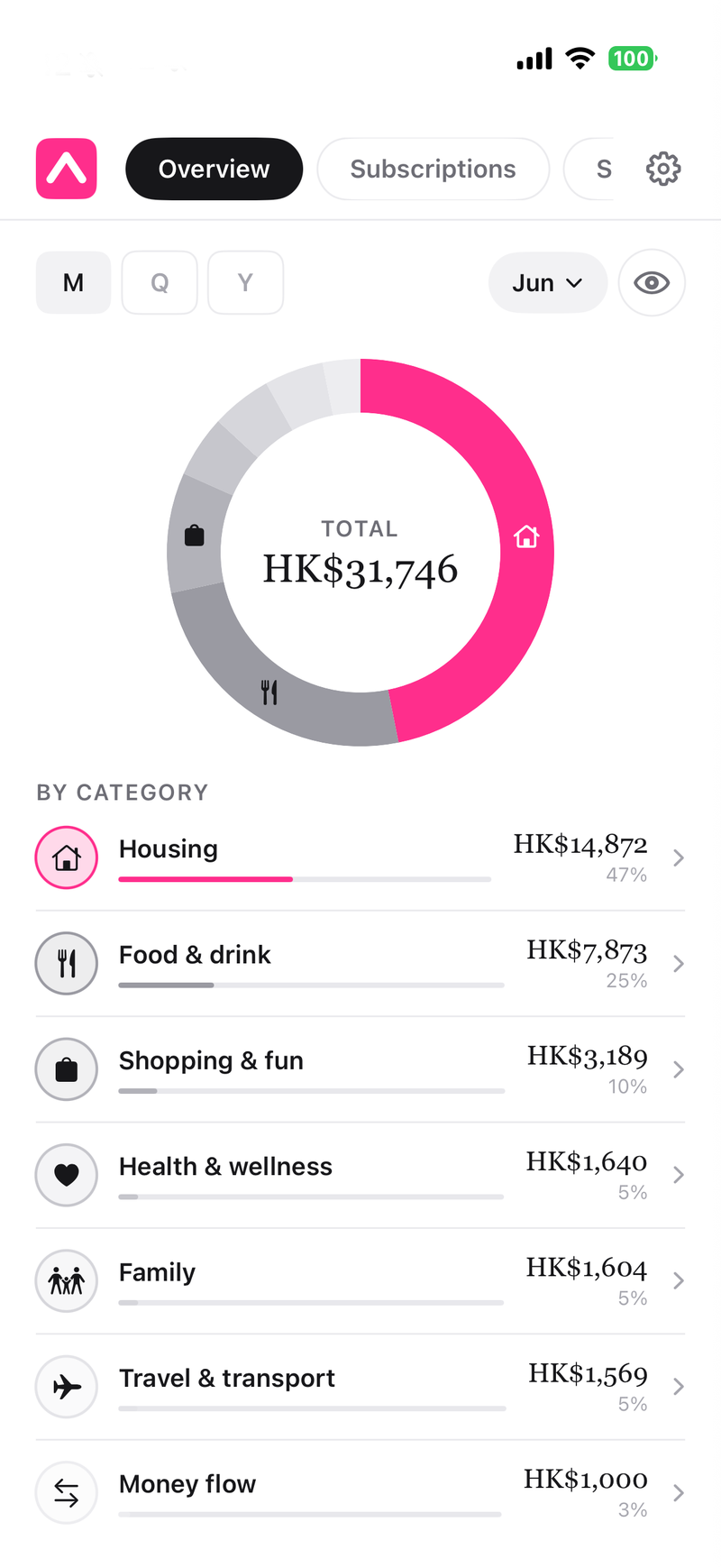 Peak Savings — spending overview by category